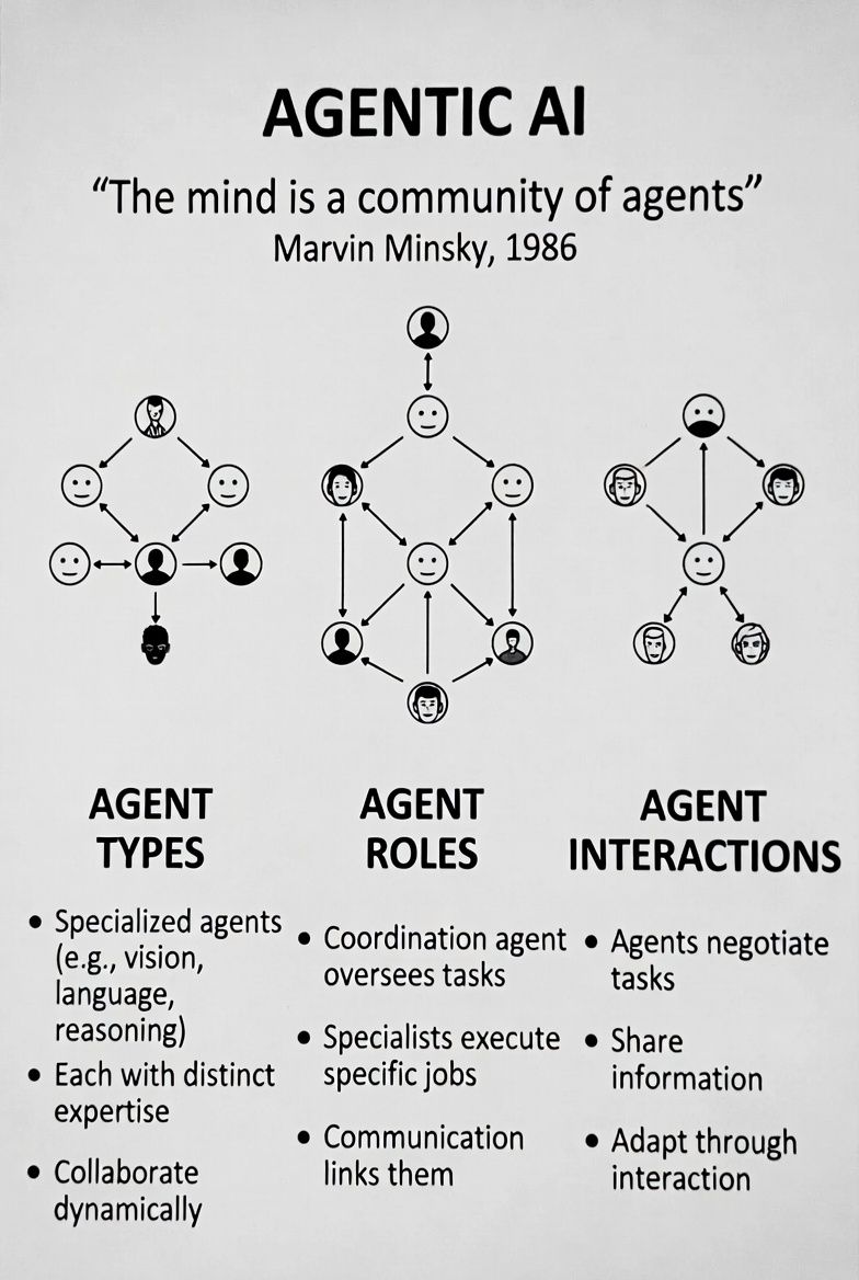 A hand-lettered poster titled "Agentic AI" carrying Marvin Minsky's 1986 line "The mind is a community of agents." Below it, three node-and-arrow diagrams of small figures labelled Agent Types, Agent Roles, and Agent Interactions, annotated with how specialized agents collaborate, coordinate, and negotiate.