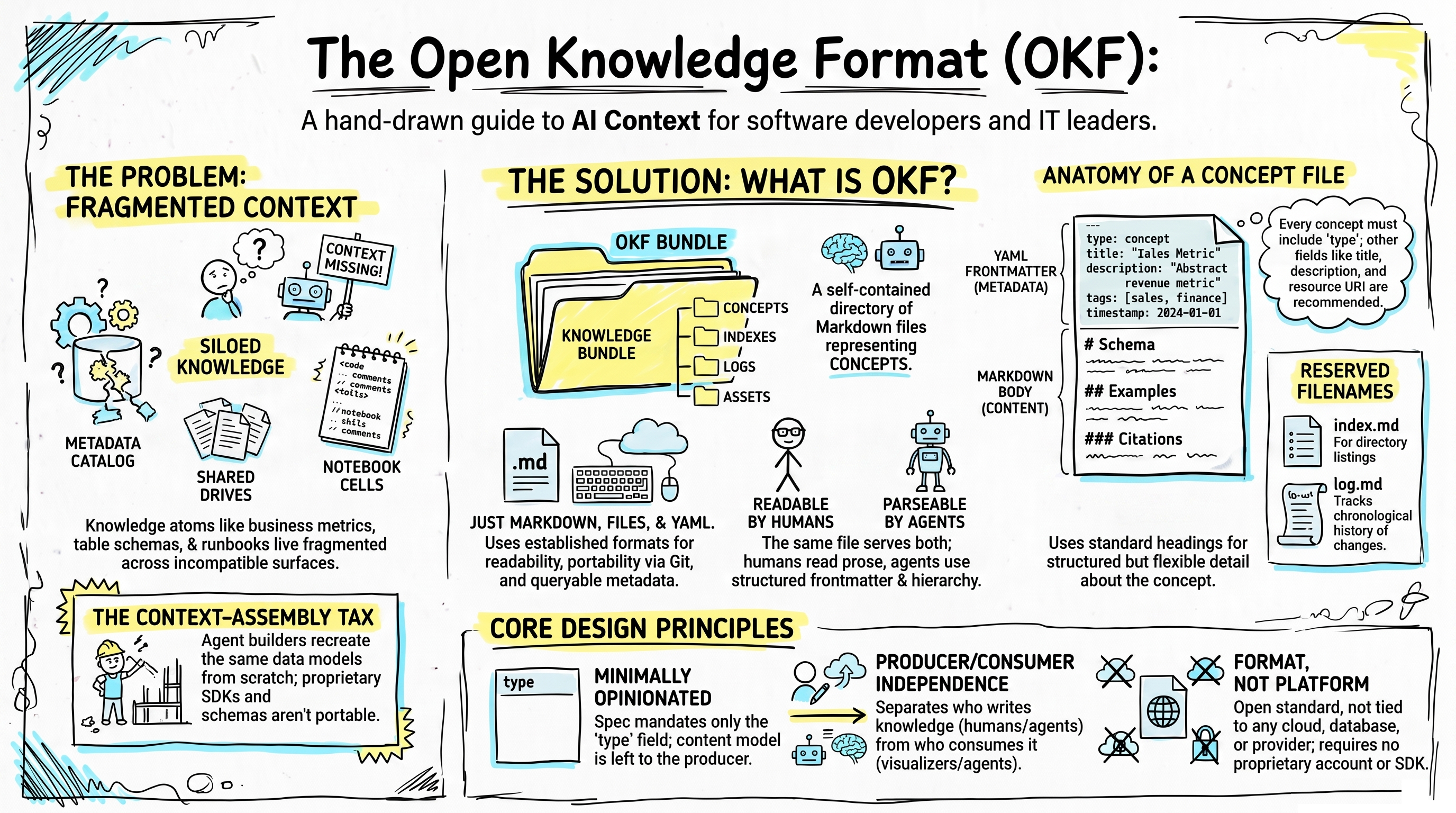 A hand-drawn guide to the Open Knowledge Format (OKF), showing the problem of fragmented context, an OKF bundle as a directory of markdown concept files, the anatomy of a concept file with YAML frontmatter and a markdown body, and the core design principles.