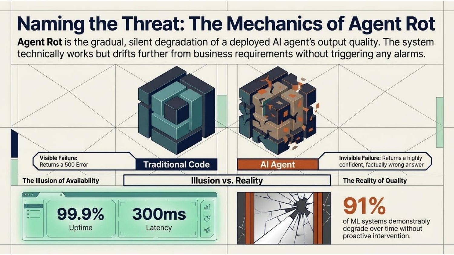 Naming the threat: the mechanics of agent rot, visible versus invisible failure