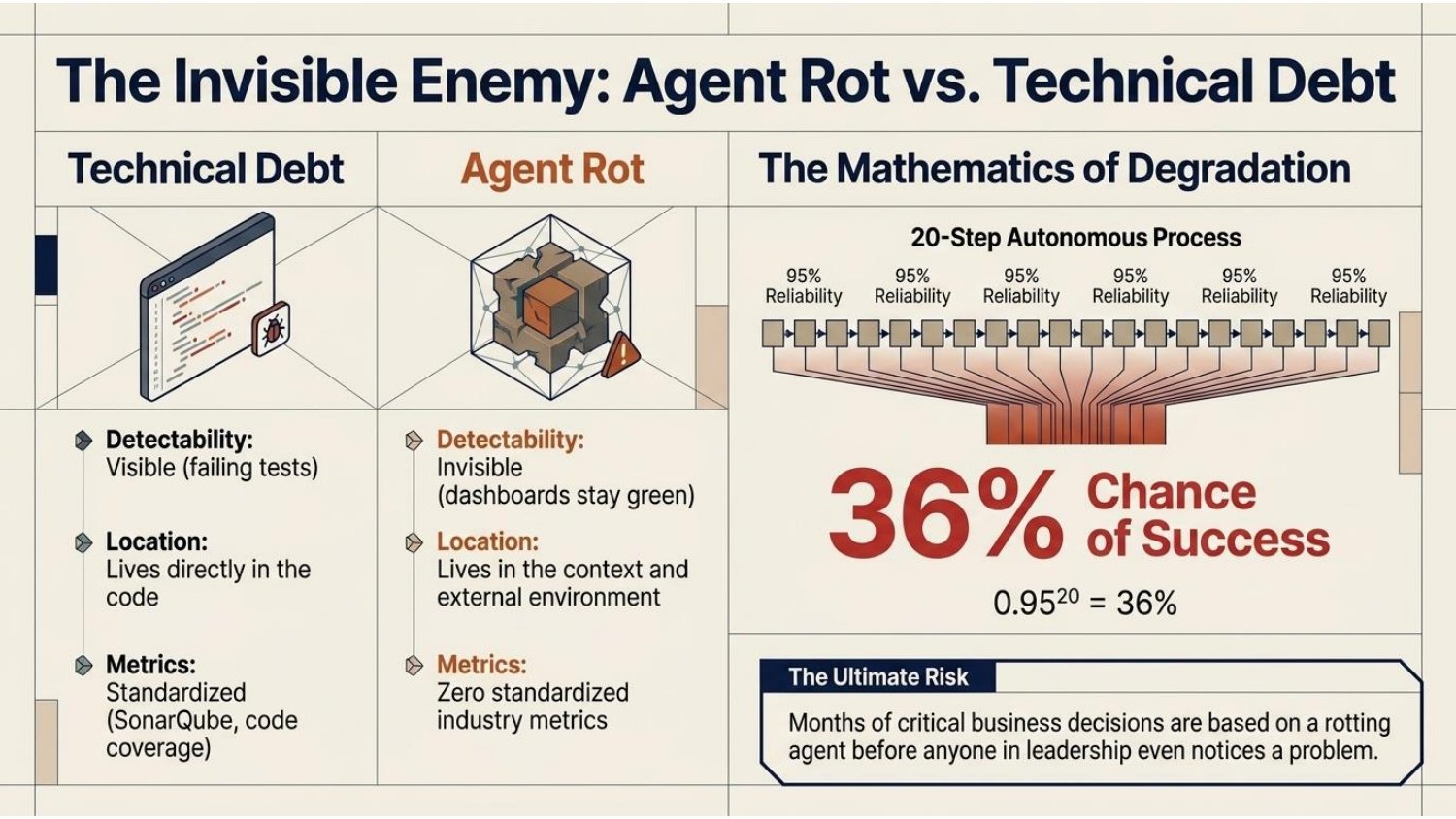 The invisible enemy: agent rot versus technical debt, and the mathematics of compounding degradation