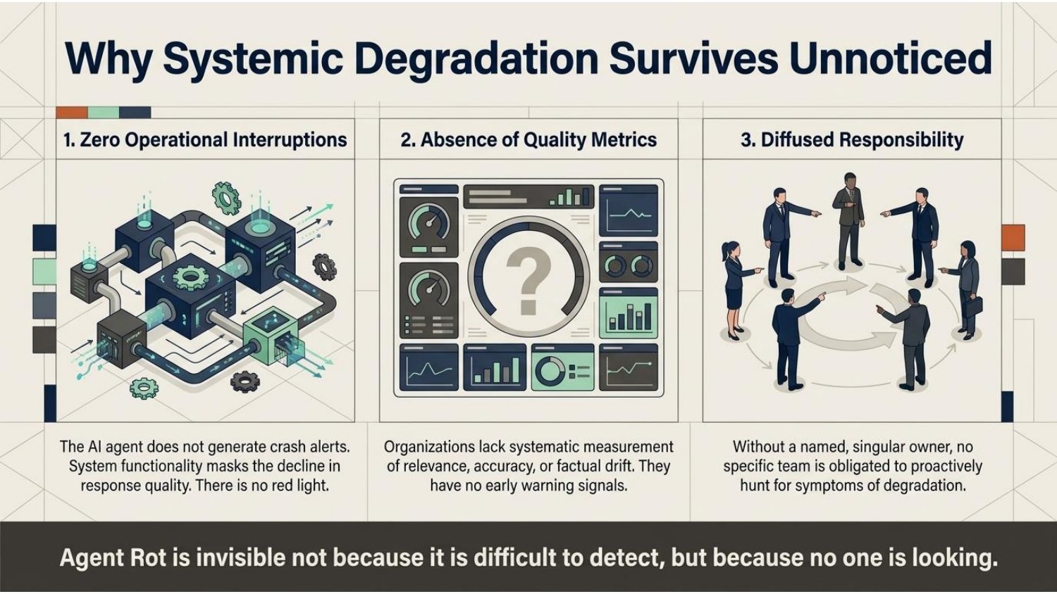 Why systemic degradation survives unnoticed: zero interruptions, absent metrics, and diffused responsibility