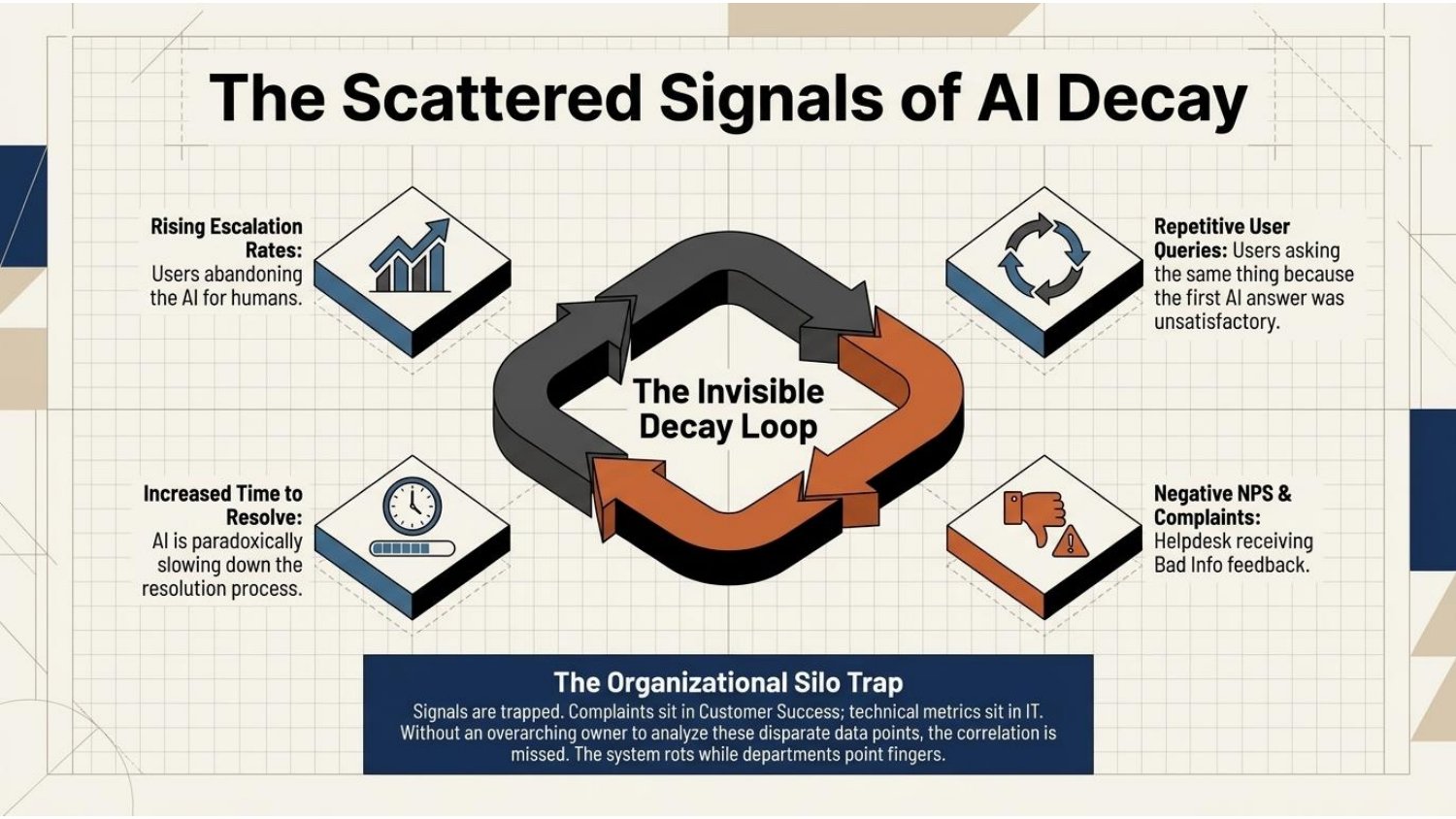 The scattered signals of AI decay and the invisible decay loop