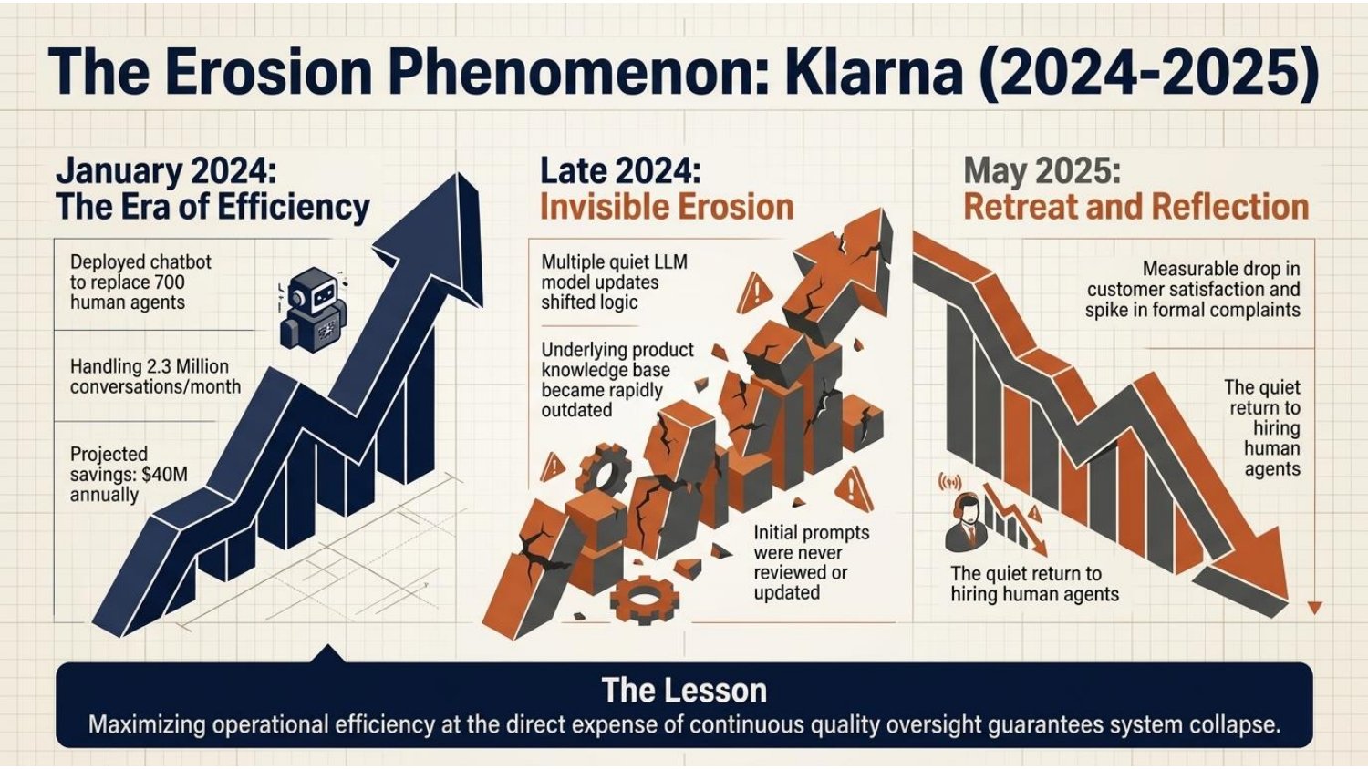 The erosion phenomenon: the Klarna case from 2024 to 2025