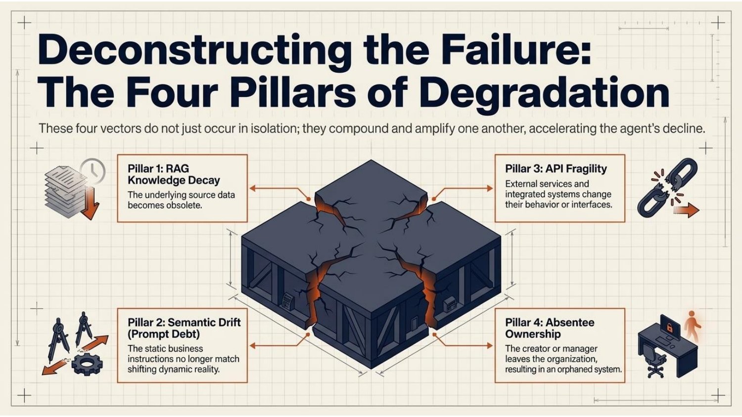 Deconstructing the failure: the four pillars of degradation