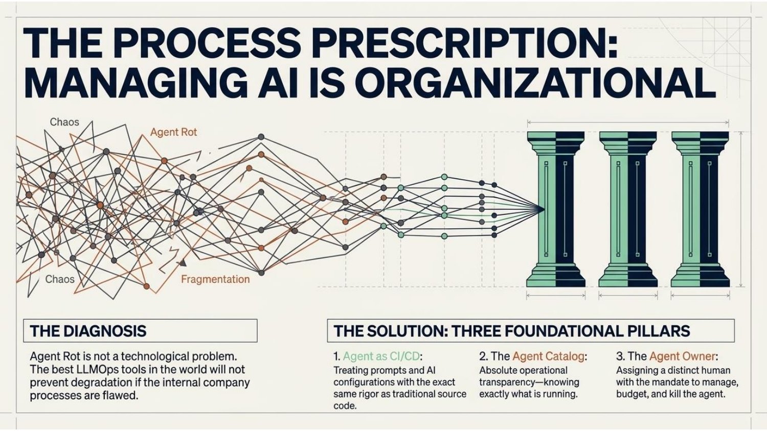 The process prescription: managing AI is organizational, with three foundational pillars