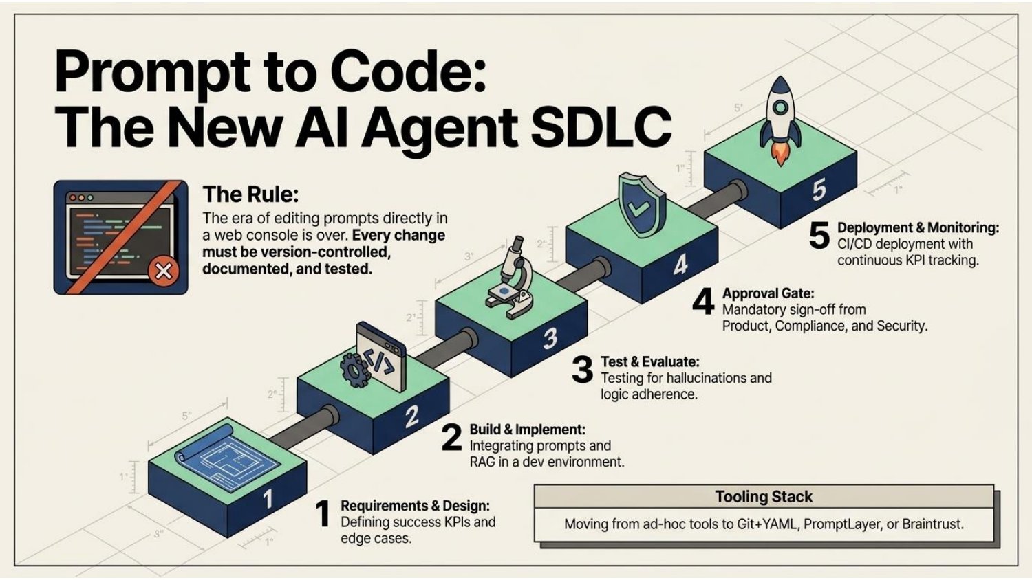Prompt to code: the new AI agent software development lifecycle