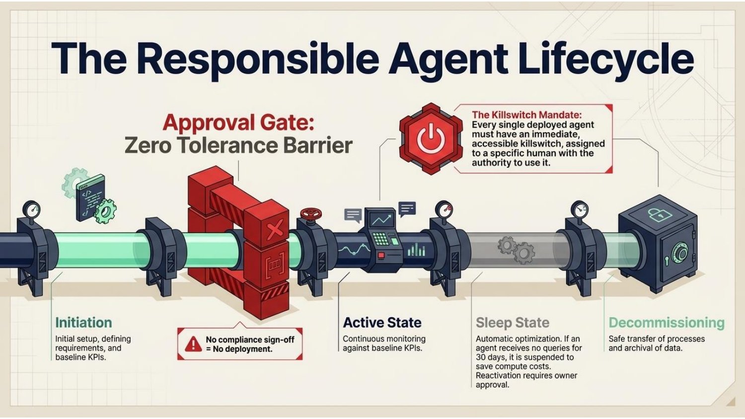 The responsible agent lifecycle, with an approval gate and the killswitch mandate