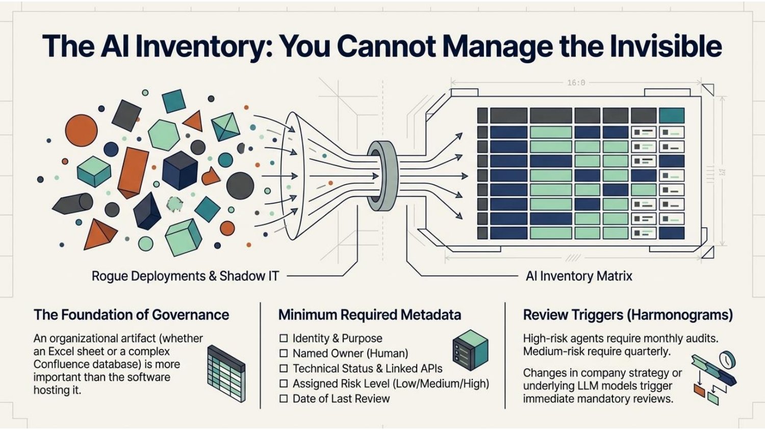 The AI inventory: you cannot manage the invisible, with minimum required metadata