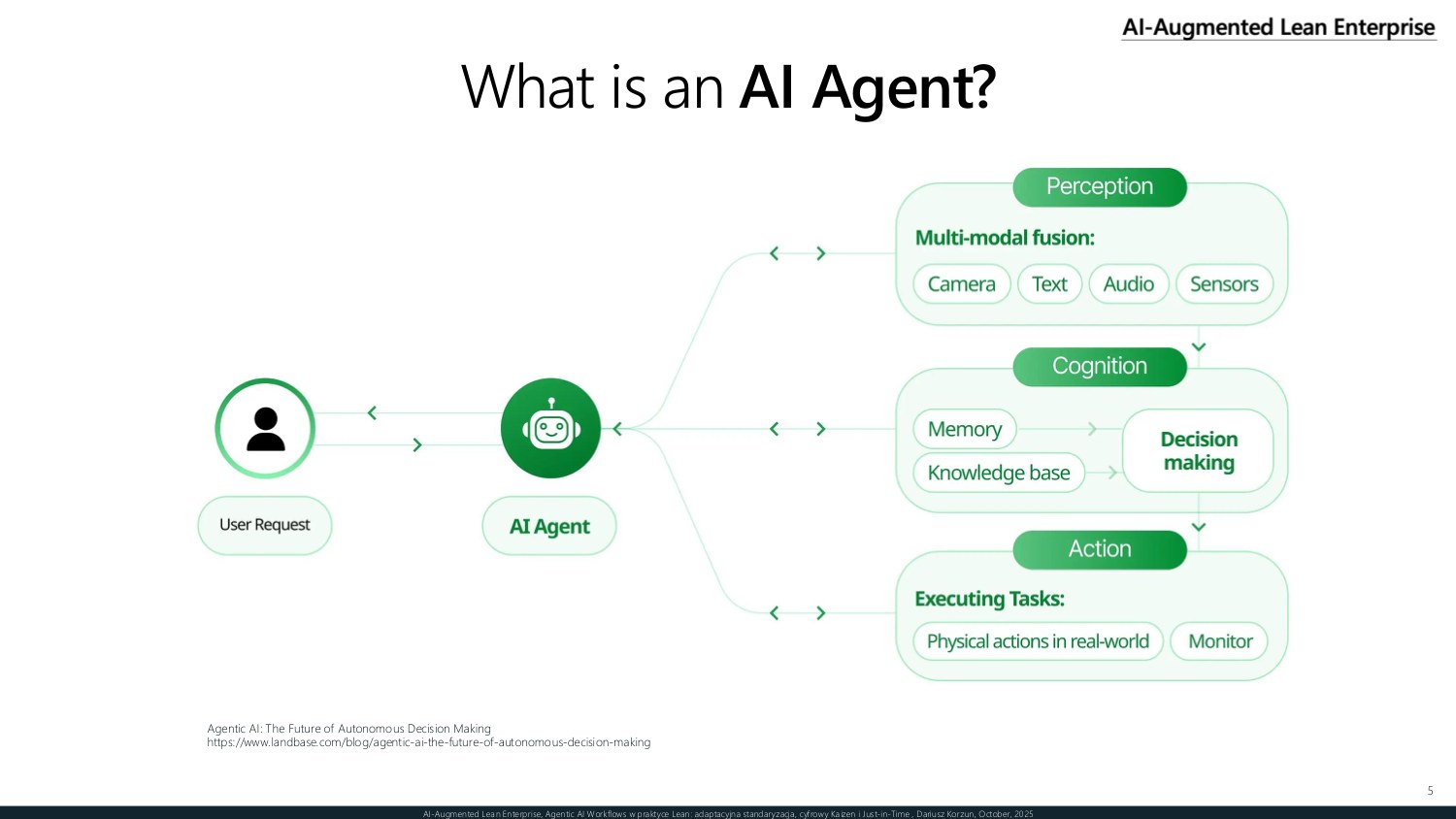 What an AI agent is — a diagram of a goal-driven autonomous agent that perceives its environment, makes decisions, and acts