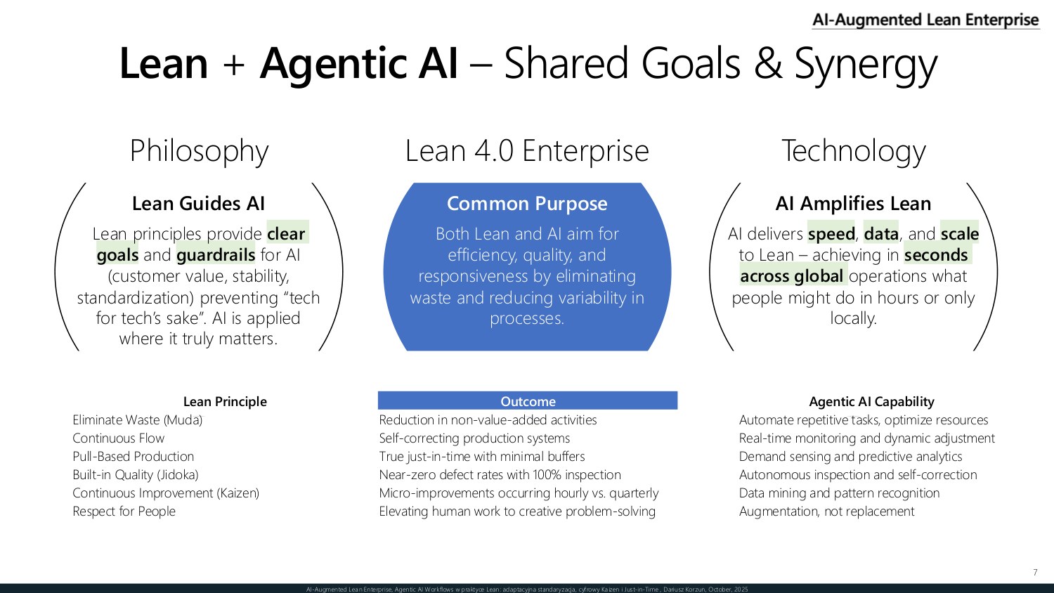 Lean and agentic AI shared goals and synergy — a table mapping Lean principles such as waste elimination, continuous flow, pull-based production, Jidoka, and Kaizen to agentic AI capabilities