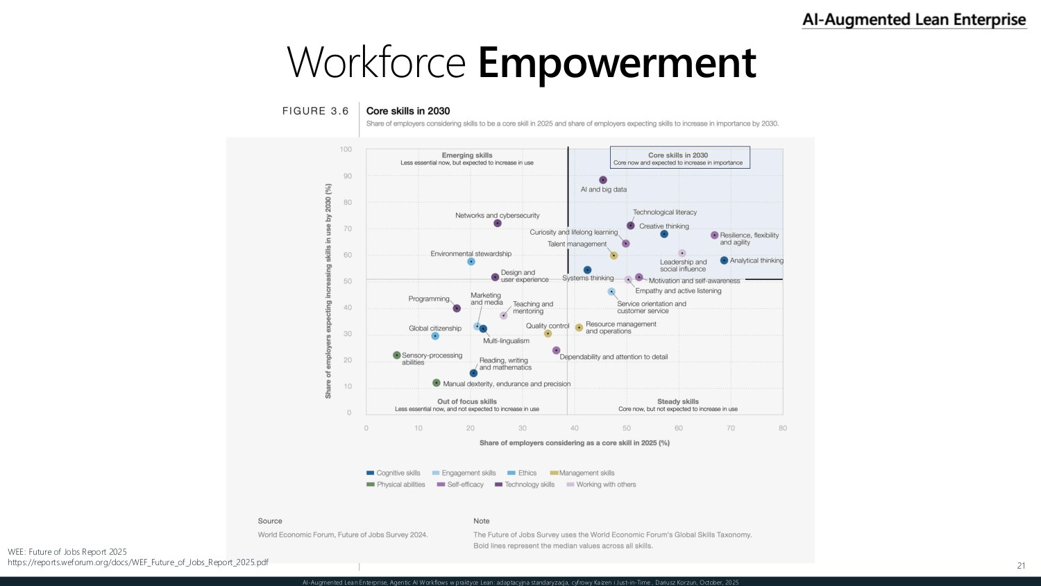 Workforce empowerment — referencing the World Economic Forum Future of Jobs Report 2025