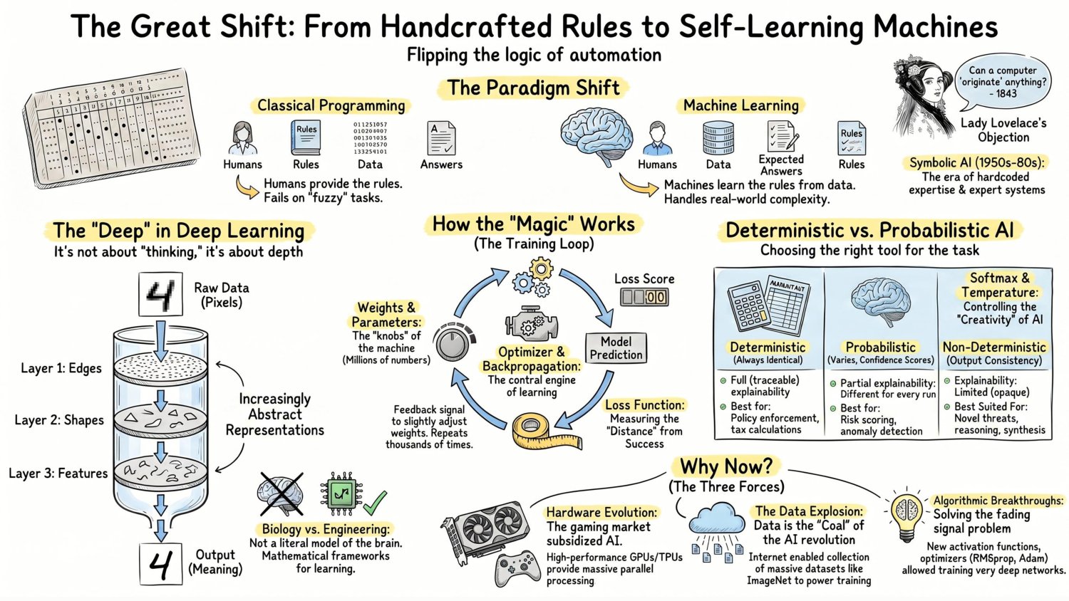 The great shift from handcrafted rules to self-learning machines — classical programming versus machine learning, the training loop and backpropagation, why deep learning is about depth, and the three forces of hardware, data, and algorithmic breakthroughs