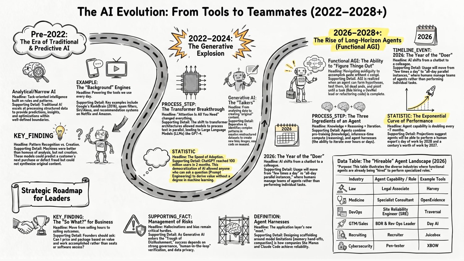 The AI evolution from tools to teammates across 2022 to 2028 and beyond — the pre-2022 era of predictive AI, the 2022 to 2024 generative explosion, the rise of long-horizon functional-AGI agents, and the hireable agent landscape by industry
