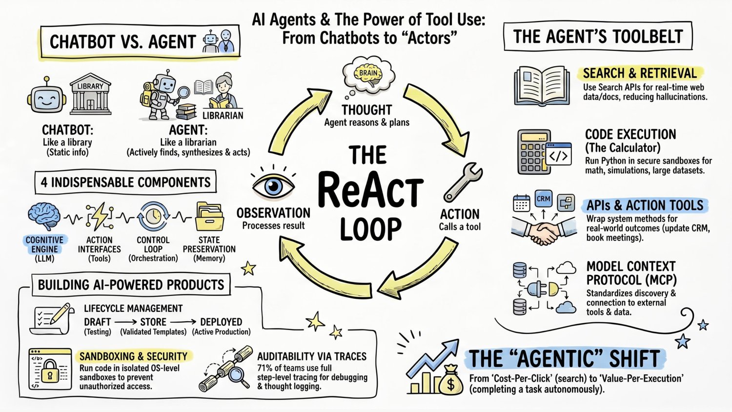 AI agents and the power of tool use, from chatbots to actors — the chatbot versus agent distinction, the ReAct loop of thought, action, and observation, the four indispensable components, the agent toolbelt, and the shift from cost per click to value per execution