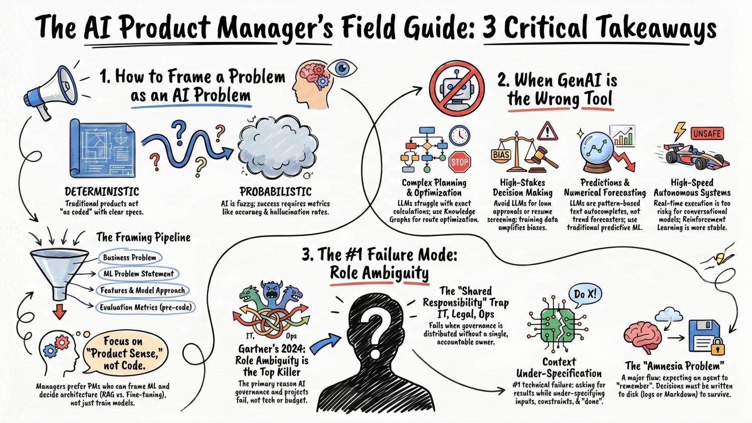 The AI product manager's field guide with three critical takeaways — how to frame a problem as an AI problem, when generative AI is the wrong tool, and role ambiguity as the number one failure mode