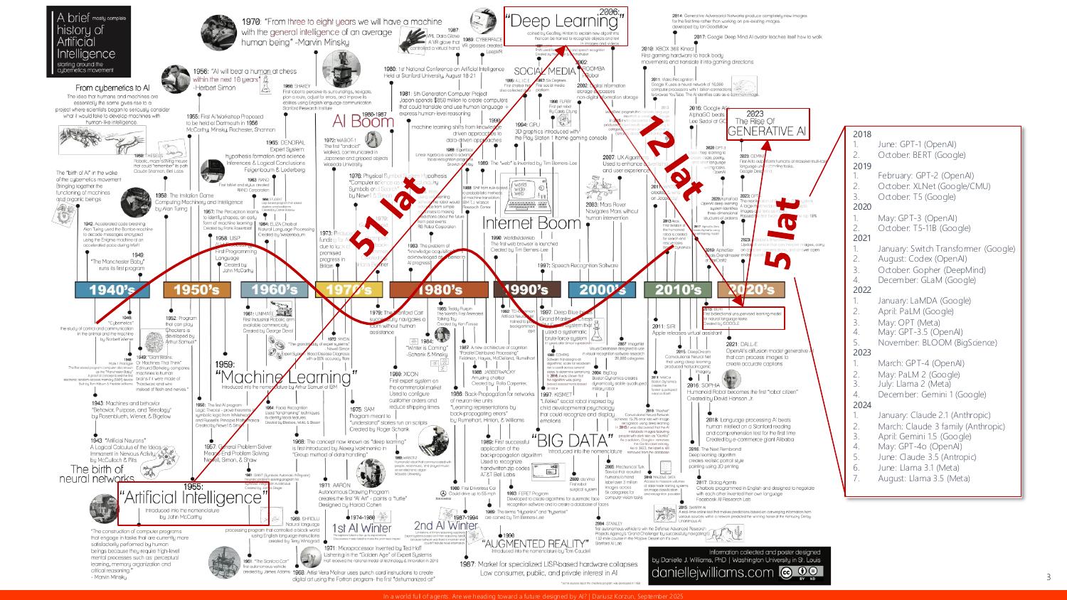 A timeline of large language model releases from 2018 to 2024 across OpenAI, Google, Meta, Anthropic, and others