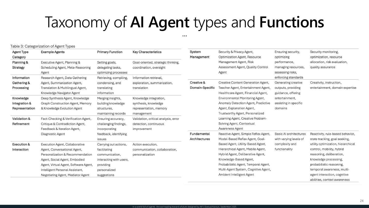 A taxonomy of AI agent types and functions